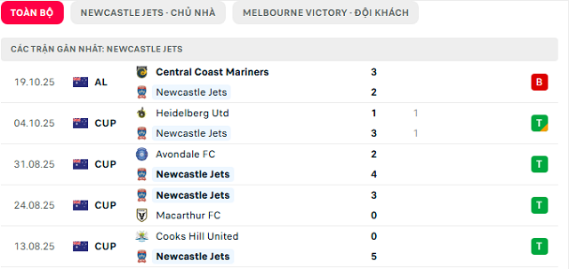 Phong độ Newcastle Jets 5 trận đã qua