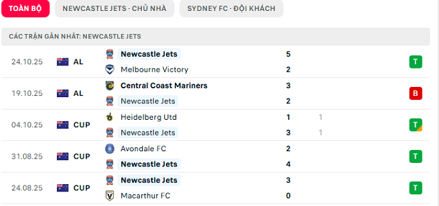 Phong độ Newcastle Jets 5 trận đã qua