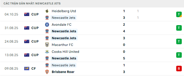 Phong độ Newcastle Jets 5 trận đã qua Phong độ Newcastle Jets 5 trận đã qua