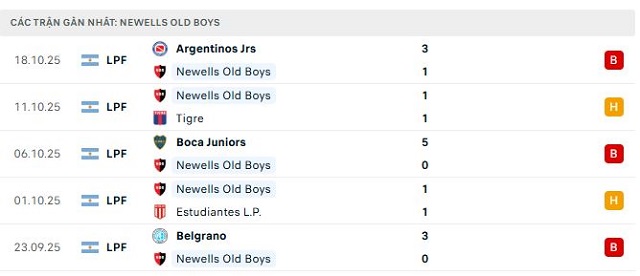 Phong độ Newells Old Boys 5 trận đã qua