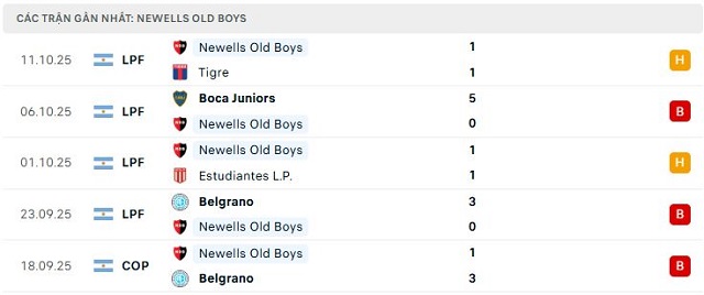 Phong độ Newells Old Boys 5 trận đã qua Phong độ Newells Old Boys 5 trận đã qua