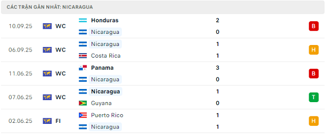 Phong độ Nicaragua 5 trận đã qua Phong độ Nicaragua 5 trận đã qua