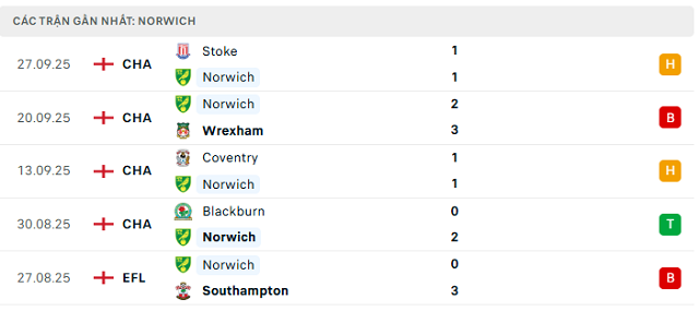 Phong độ Norwich 5 trận đã qua Phong độ Norwich 5 trận đã qua