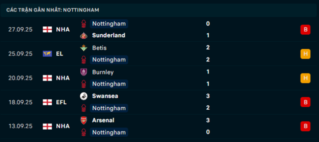 Phong độ Nottingham Forest 5 trận vừa qua Phong độ Nottingham Forest 5 trận vừa qua