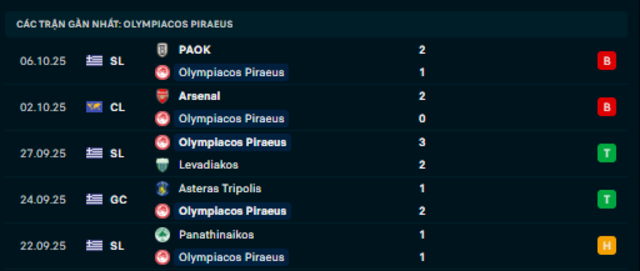 Phong độ Olympiakos Piraeus 5 trận vừa qua Phong độ Olympiakos Piraeus 5 trận vừa qua