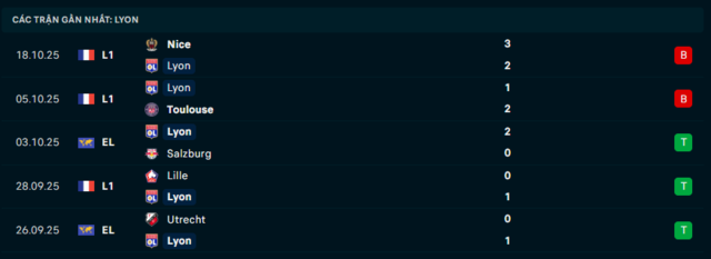 Phong độ Olympique Lyonnais 5 trận đã qua