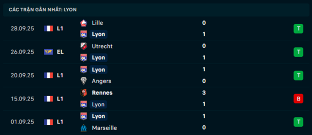 Phong độ Olympique Lyonnais 5 trận vừa qua Phong độ Olympique Lyonnais 5 trận vừa qua