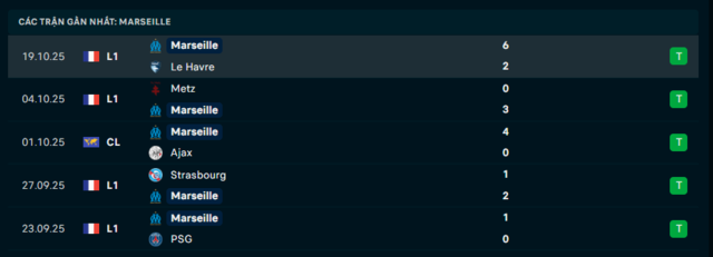 Phong độ Olympique Marseille 5 trận đã qua