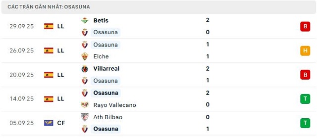 Phong độ Osasuna 5 trận đã qua Phong độ Osasuna 5 trận đã qua