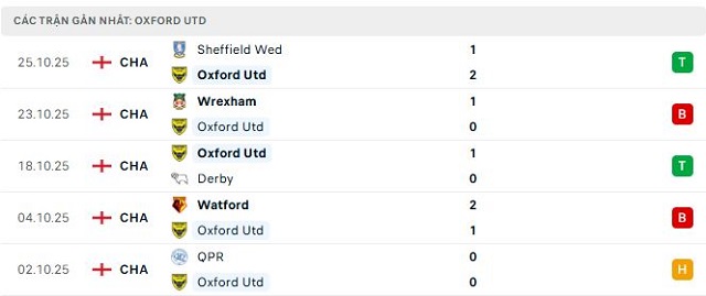 Phong độ Oxford Utd 5 trận đã qua