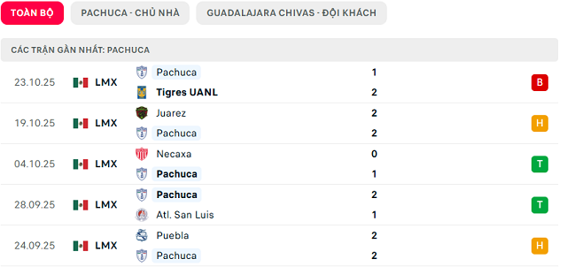 Phong độ Pachuca 5 trận đã qua