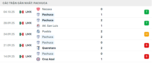 Phong độ Pachuca 5 trận đã qua Phong độ Pachuca 5 trận đã qua