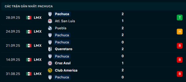 Phong độ Pachuca 5 trận vừa qua Phong độ Pachuca 5 trận vừa qua