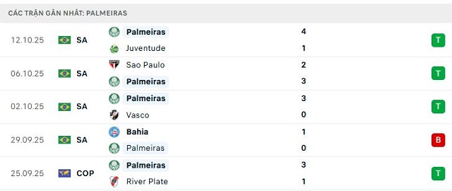 Phong độ Palmeiras 5 trận đã qua Phong độ Palmeiras 5 trận đã qua