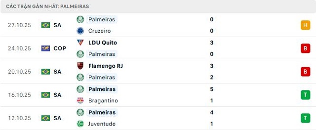 Phong độ Palmeiras 5 trận đã qua