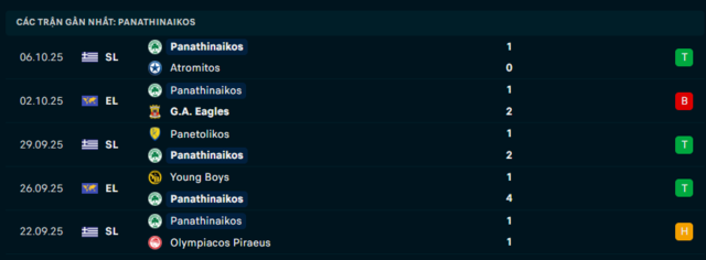 Phong độ Panathinaikos 5 trận đã qua
