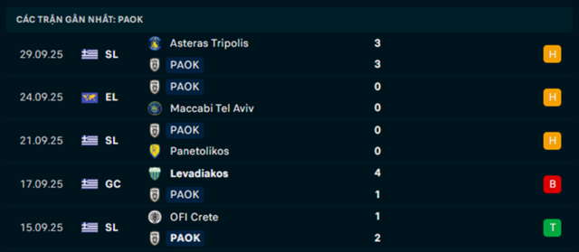 Phong độ PAOK 5 trận vừa qua Phong độ PAOK 5 trận vừa qua