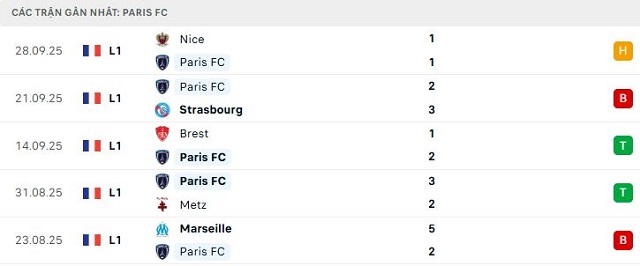 Phong độ Paris FC 5 trận đã qua Phong độ Paris FC 5 trận đã qua