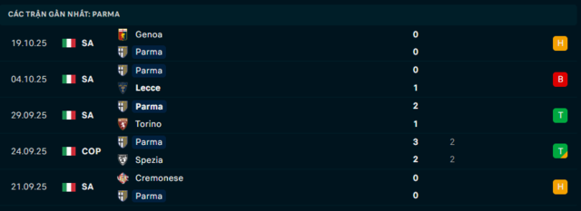 Phong độ Parma 5 trận đã qua