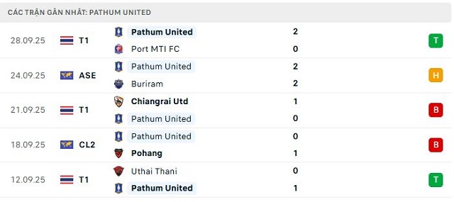 Phong độ Pathum United 5 trận đã qua Phong độ Pathum United 5 trận đã qua