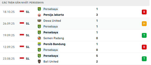 Phong độ Persebaya 5 trận đã qua