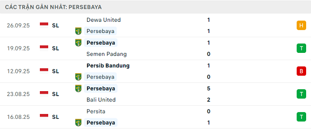 Phong độ Persebaya 5 trận đã qua Phong độ Persebaya 5 trận đã qua