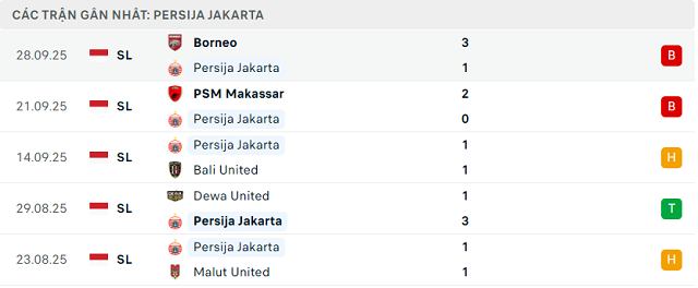 Phong độ Persija Jakarta 5 trận đã qua Phong độ Persija Jakarta 5 trận đã qua