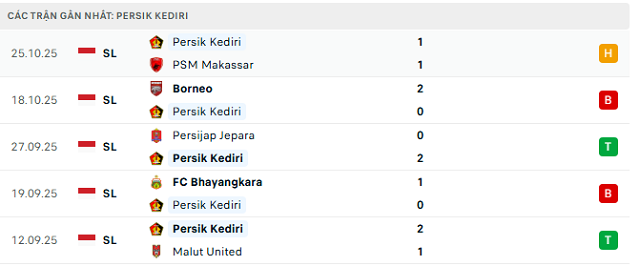 Phong độ Persik Kediri 5 trận đã qua