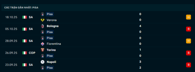 Phong độ Pisa 5 trận đã qua