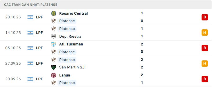 Phong độ Platense 5 trận đã qua