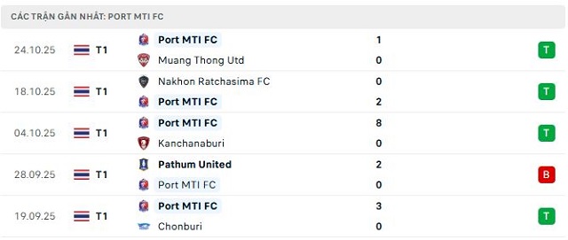 Phong độ Port MTI FC 5 trận đã qua