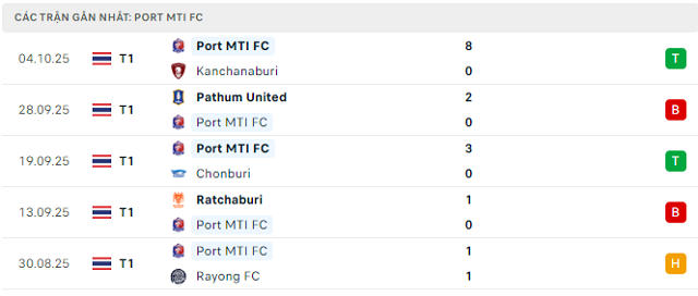 Phong độ Port MTI FC 5 trận đã qua Phong độ Port MTI FC 5 trận đã qua