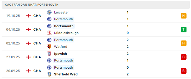 Phong độ Portsmouth 5 trận đã qua