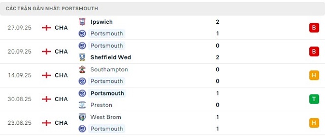 Phong độ Portsmouth 5 trận đã qua Phong độ Portsmouth 5 trận đã qua