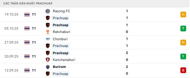 Phong độ Prachuap 5 trận đã qua
