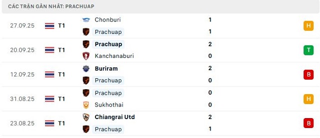 Phong độ Prachuap 5 trận đã qua Phong độ Prachuap 5 trận đã qua
