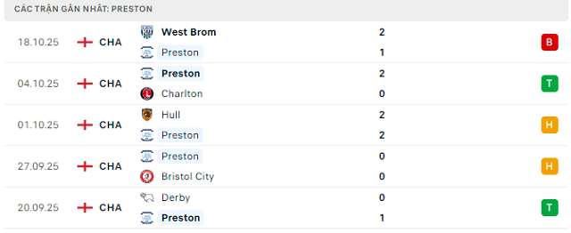 Phong độ Preston 5 trận đã qua