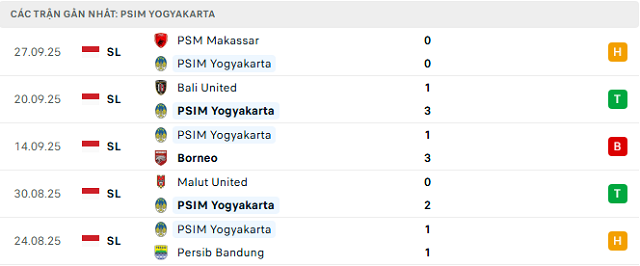 Phong độ PSIM Yogyakarta 5 trận đã qua Phong độ PSIM Yogyakarta 5 trận đã qua