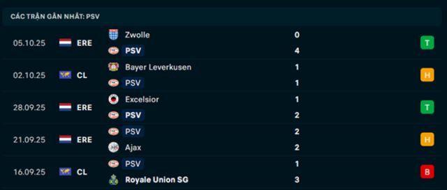 Phong độ PSV 5 trận vừa qua