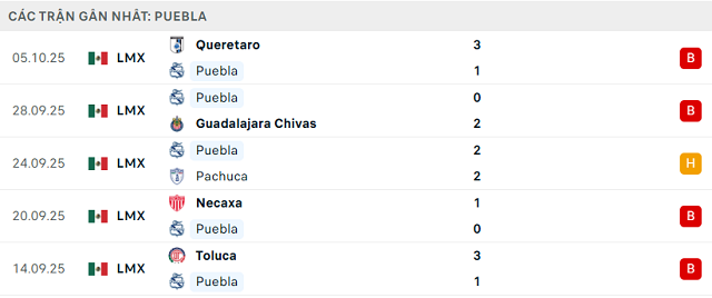 Phong độ Puebla 5 trận đã qua