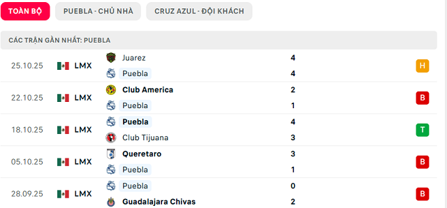 Phong độ Puebla 5 trận đã qua