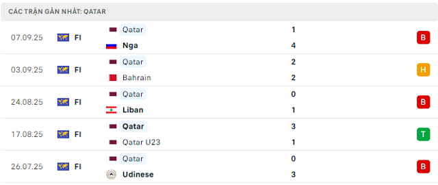 Phong độ Qatar 5 trận đã qua Phong độ Qatar 5 trận đã qua