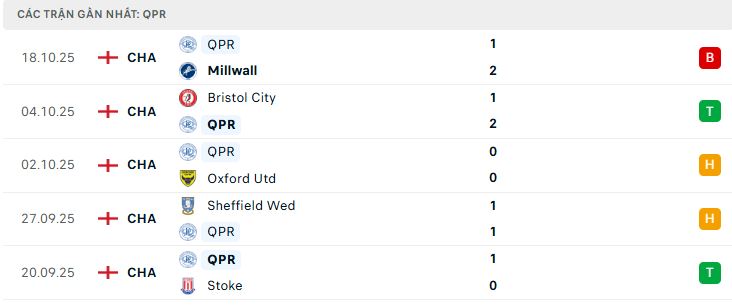 Phong độ QPR 5 trận đã qua