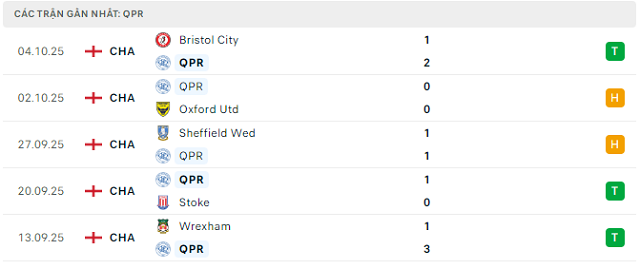 Phong độ Queens Park Rangers 5 trận đã qua Phong độ Queens Park Rangers 5 trận đã qua