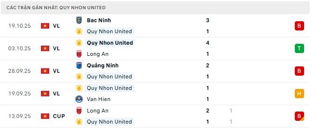 Phong độ Quy Nhon United 5 trận đã qua