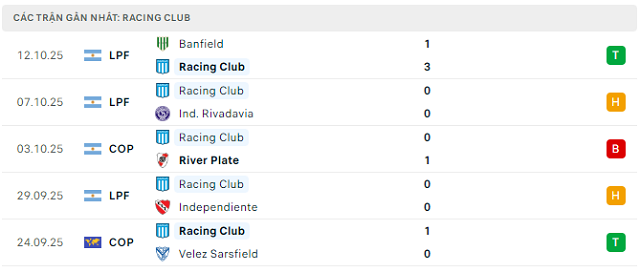 Phong độ Racing Club 5 trận đã qua Phong độ Racing Club 5 trận đã qua