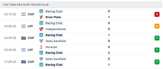 Phong độ Racing Club 5 trận đã qua Phong độ Racing Club 5 trận đã qua