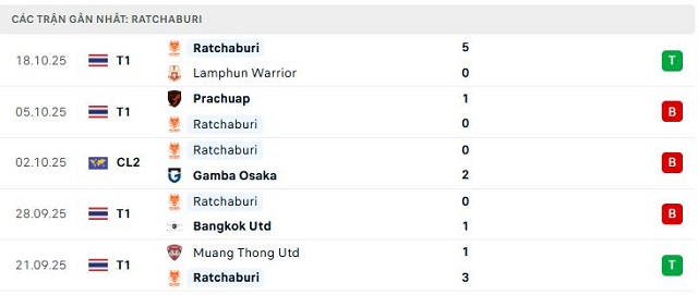 Phong độ Ratchaburi 5 trận đã qua