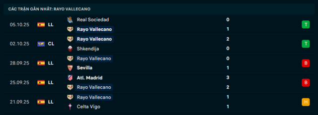 Phong độ Rayo Vallecano 5 trận đã qua