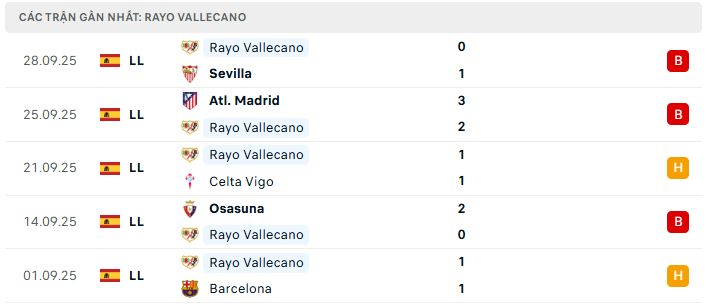 Phong độ Rayo Vallecano 5 trận đã qua Phong độ Rayo Vallecano 5 trận đã qua